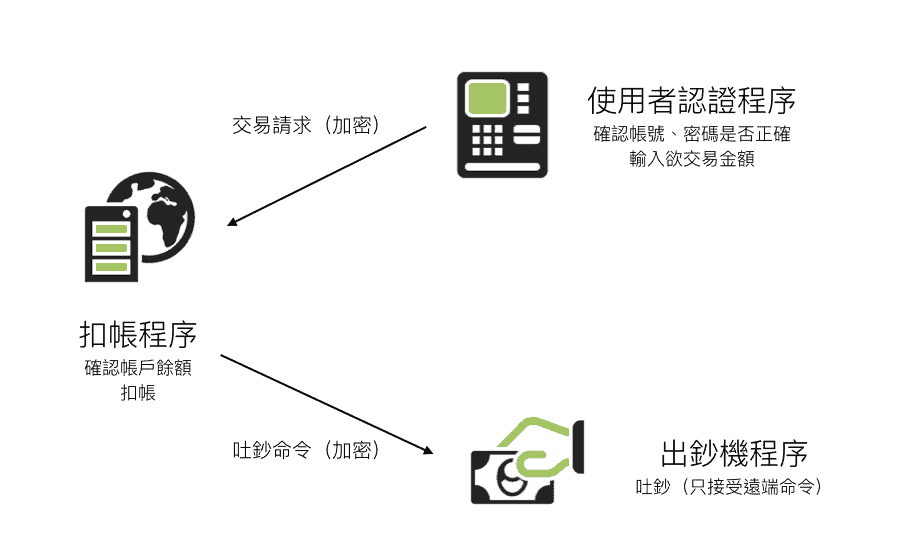 atm盜領事件的內控程序探討