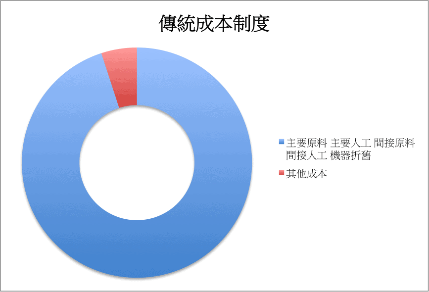 傳統成本制度