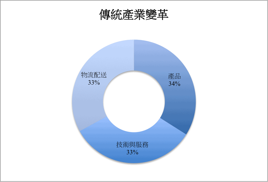 傳統產業變革