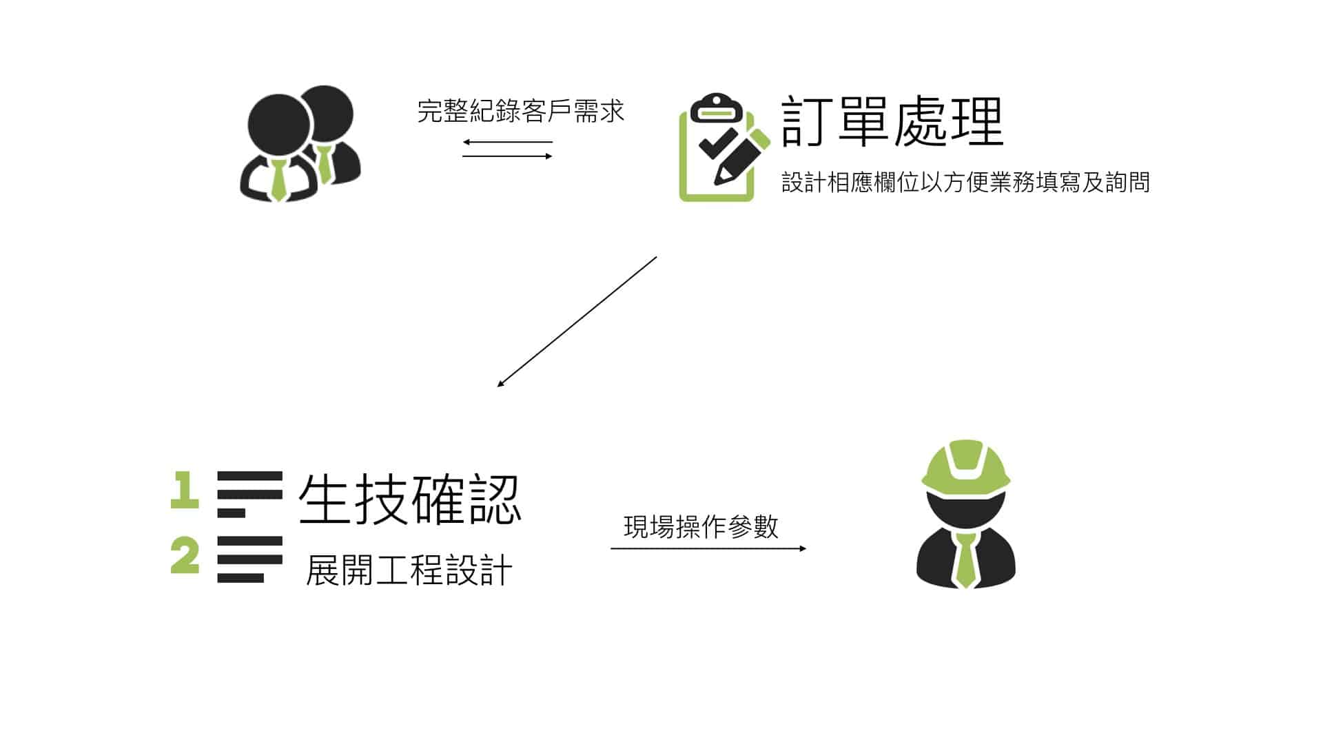 客戶業務生技現場.002