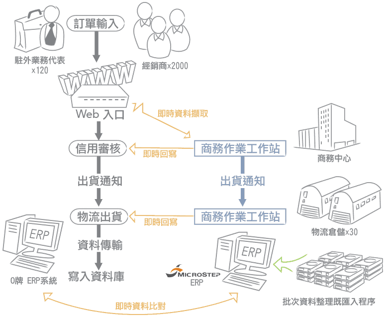 erp系統導入成功案例說明2