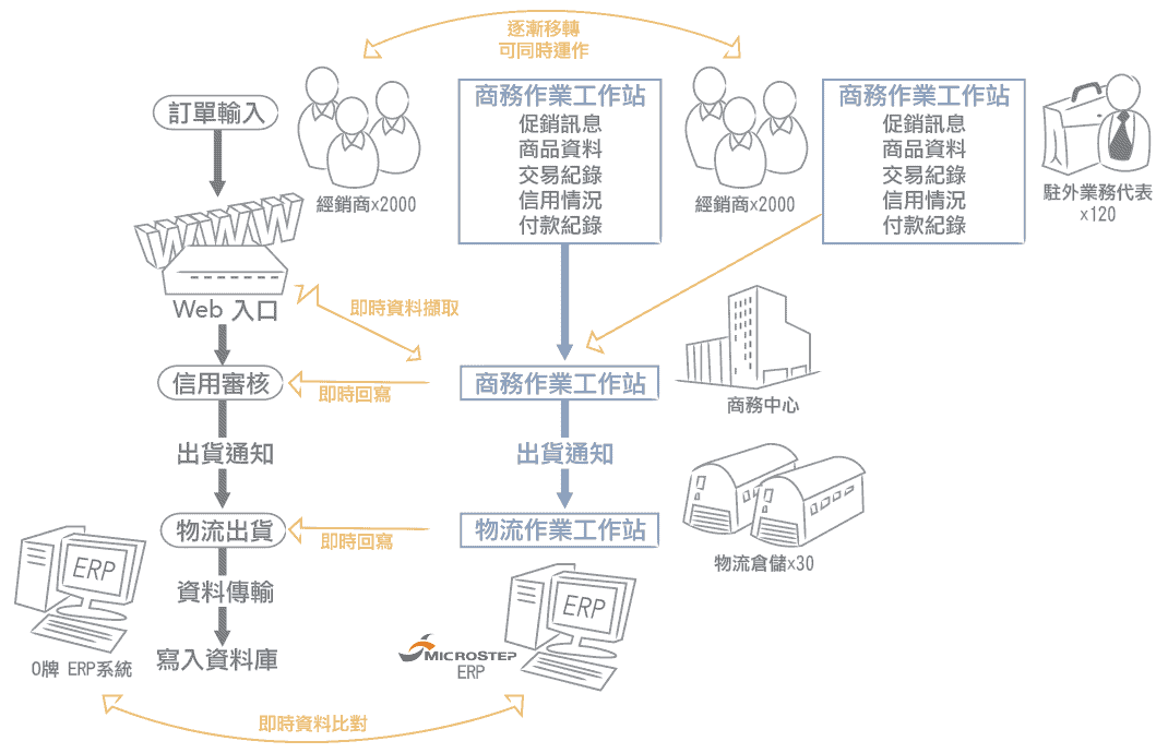 erp系統導入成功案例說明3