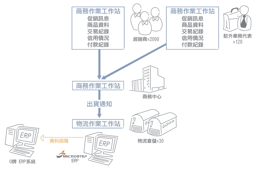 erp系統導入成功案例說明4