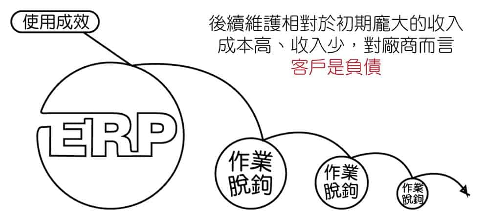 市售ERP系統廠商